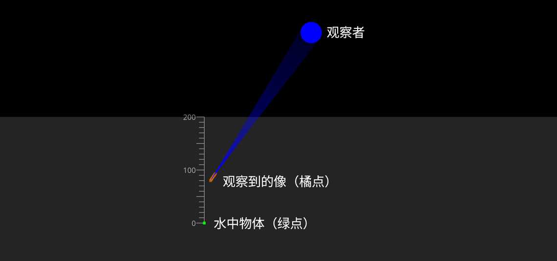 视深度
