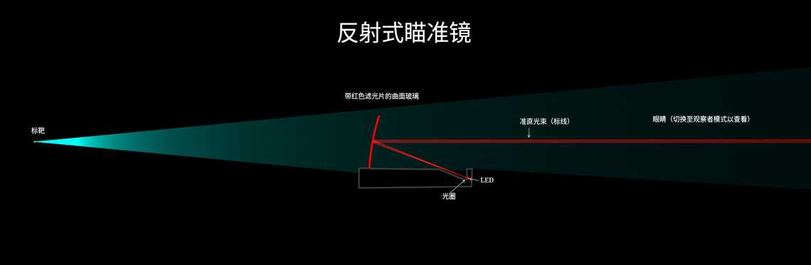 反射式瞄准镜
