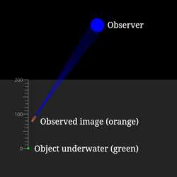 Apparent Depth