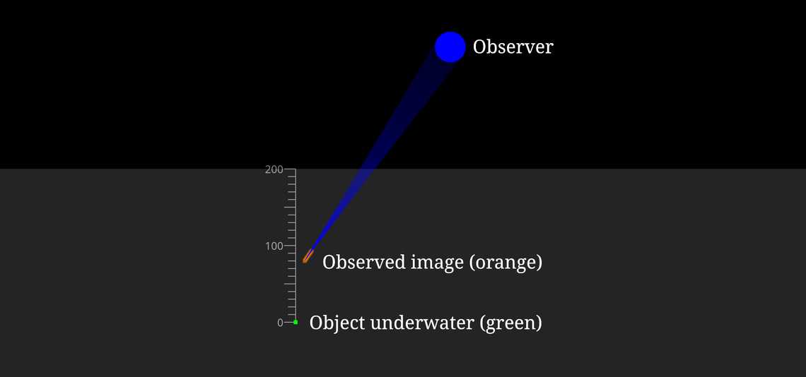 Apparent Depth