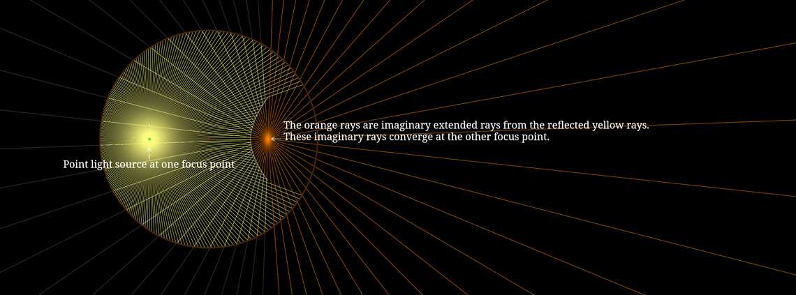 Hyperbolic mirror
