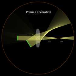 Monochromatic aberrations