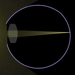Optics of human eye