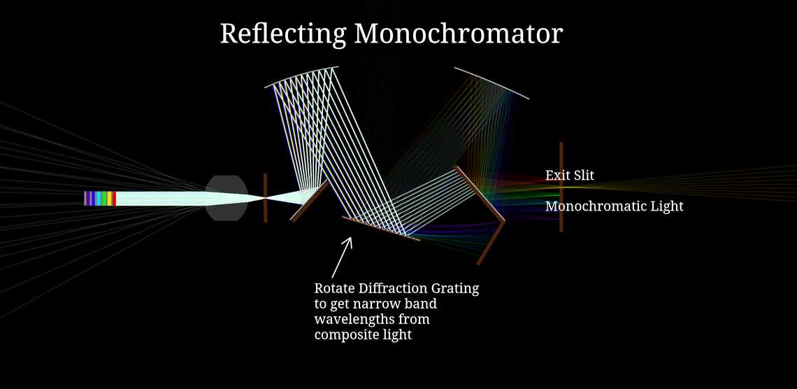 Reflecting Monochromator