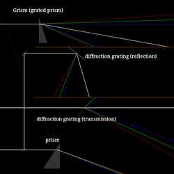 Types of spectrometer dispersive elements