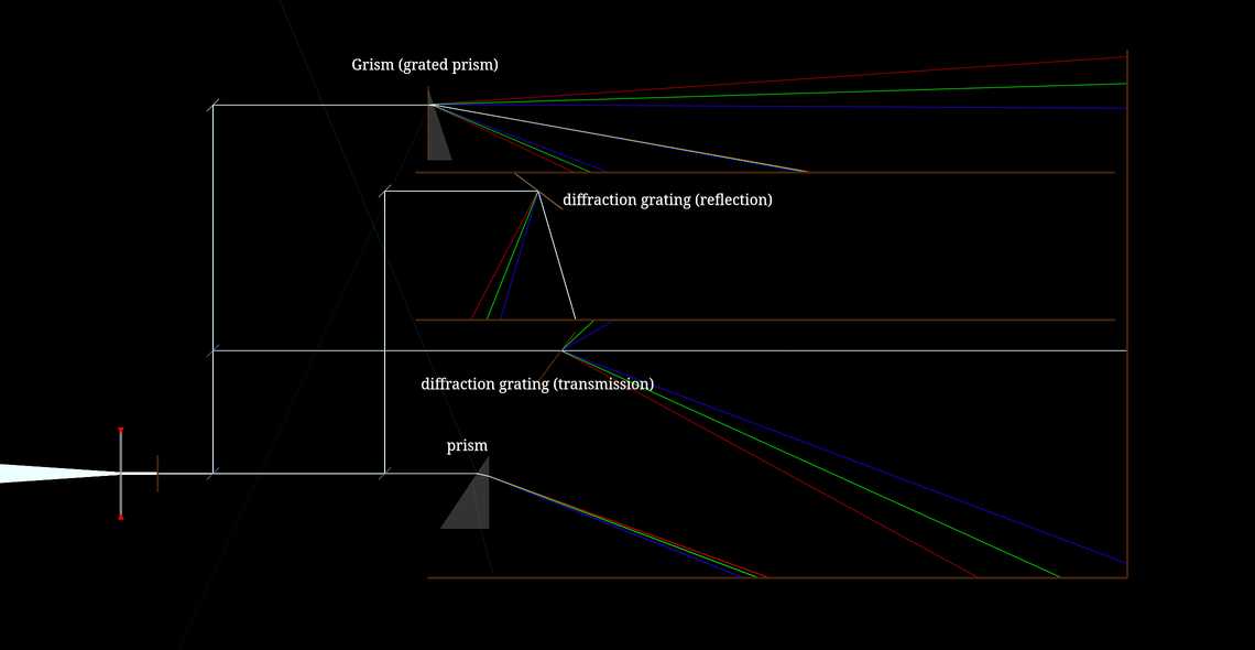 Types of spectrometer dispersive elements