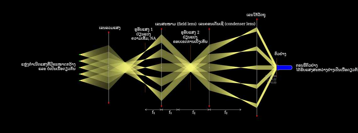ການຈັດແສງແບບເຄີເລີ (Köhler Illumination)
