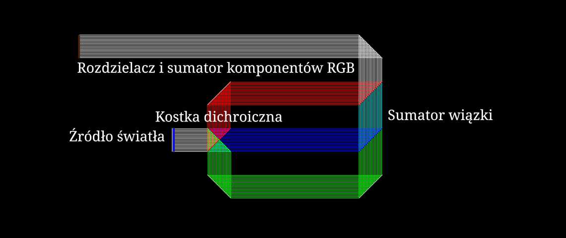 Dichroiczny rozdzielacz i sumator RGB