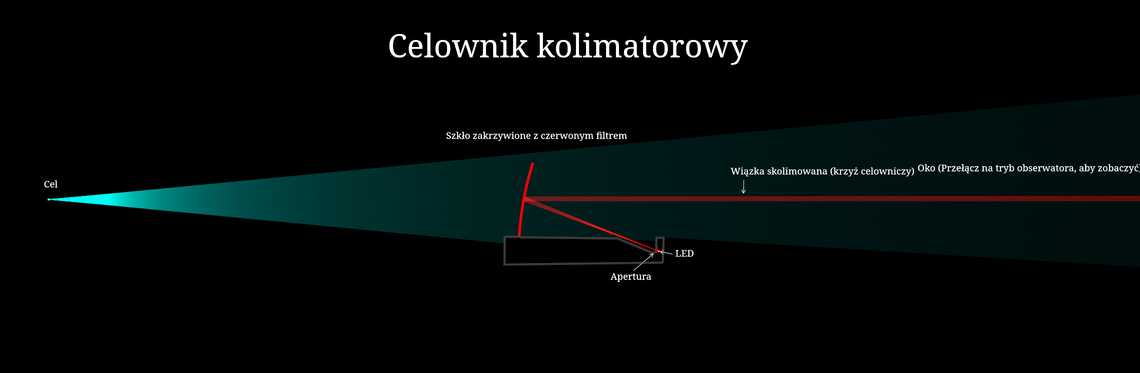 Celownik kolimatorowy