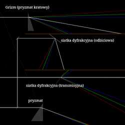 Rodzaje elementów dyspersyjnych spektrometru