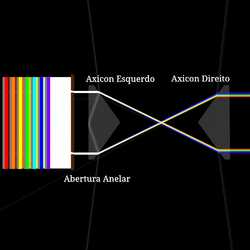 Par de Axicons fazendo um Anel Arco-íris