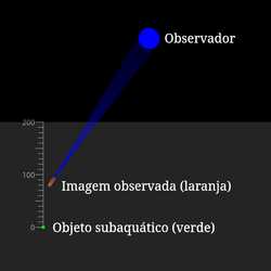 Profundidade Aparente