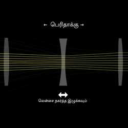 பெரிதாக்கும் ஆடி