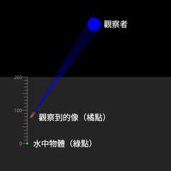 視深度