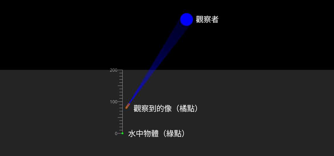 視深度
