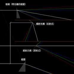 光譜儀色散元件的類型