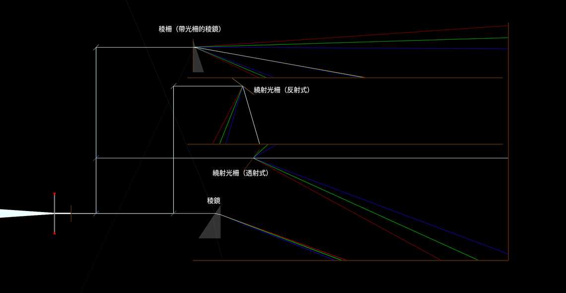 光譜儀色散元件的類型