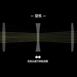 變焦鏡頭